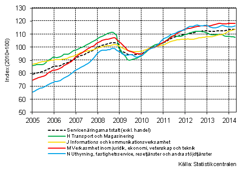 Figurbilaga 1. Oms�ttning av service brancherna, trend serier&nbsp;(TOL 2008)