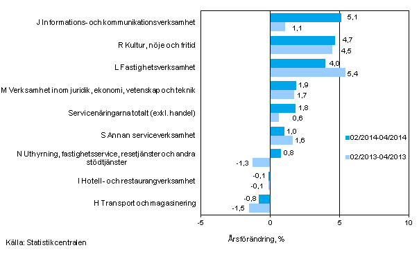 Trem�naders �rsf�r�ndring av oms�ttningen inom servicen�ringarna&nbsp;(TOL 2008)