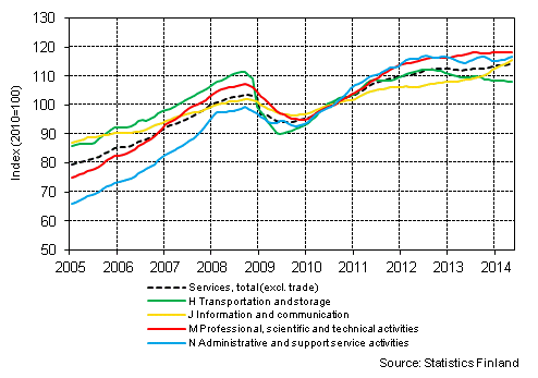 Appendix figure 1. Turnover of service industries, trend series (TOL 2008)