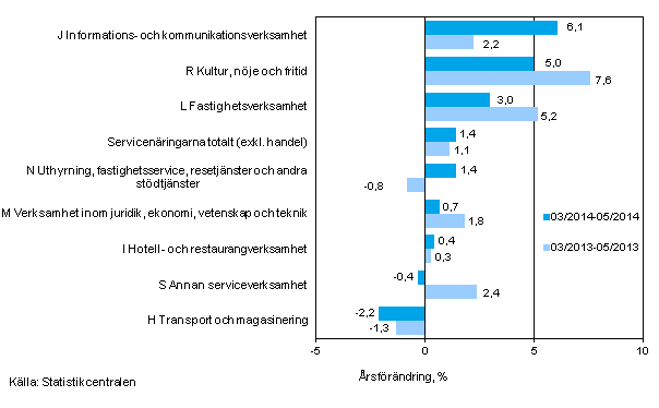 Trem�naders �rsf�r�ndring av oms�ttningen inom servicen�ringarna&nbsp;(TOL 2008)