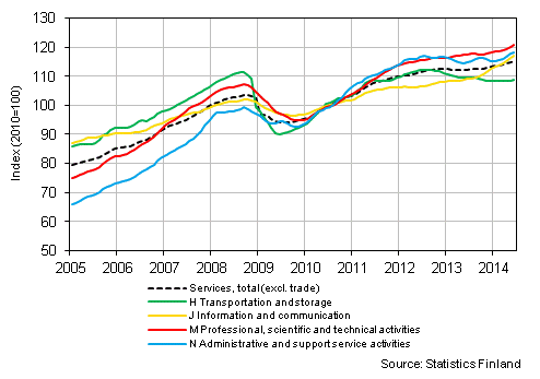 Appendix figure 1. Turnover of service industries, trend series (TOL 2008)
