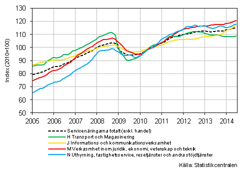 Figurbilaga 1. Oms�ttning av service brancherna, trend serier&nbsp;(TOL 2008)