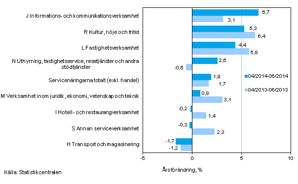 Trem�naders �rsf�r�ndring av oms�ttningen inom servicen�ringarna&nbsp;(TOL 2008)