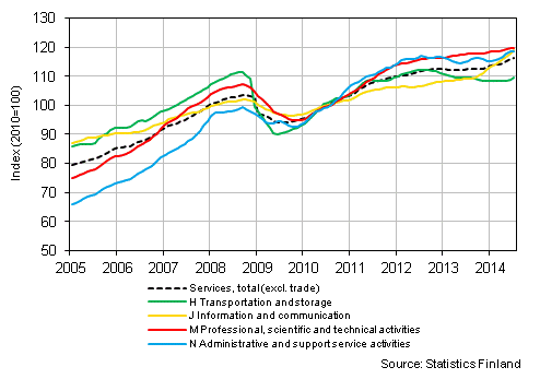 Appendix figure 1. Turnover of service industries, trend series (TOL 2008)