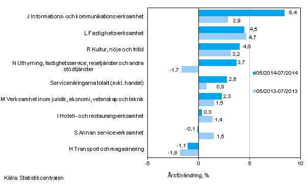 Trem�naders �rsf�r�ndring av oms�ttningen inom servicen�ringarna&nbsp;(TOL 2008)