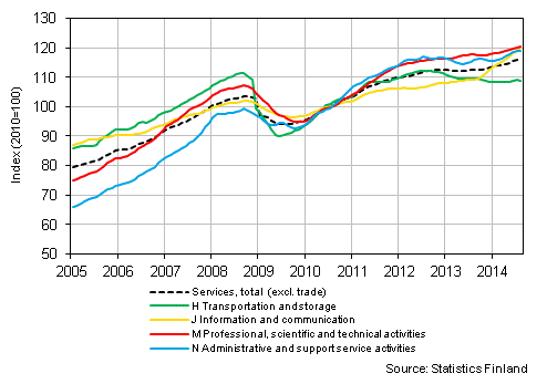 Appendix figure 1. Turnover of service industries, trend series (TOL 2008)