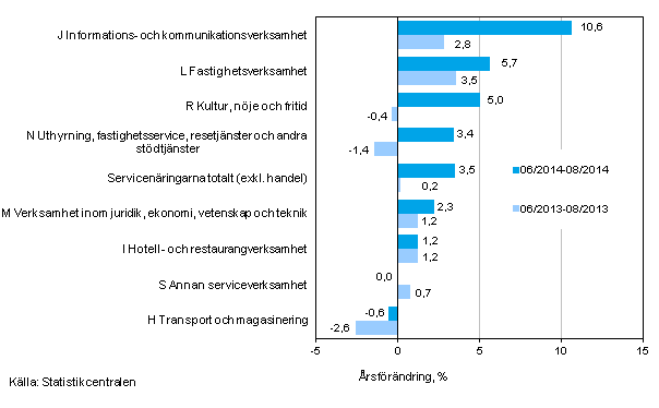 Trem�naders �rsf�r�ndring av oms�ttningen inom servicen�ringarna&nbsp;(TOL 2008)