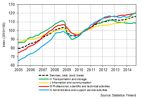 Appendix figure 1. Turnover of service industries, trend series (TOL 2008)