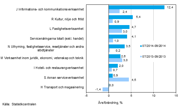 Trem�naders �rsf�r�ndring av oms�ttningen inom servicen�ringarna&nbsp;(TOL 2008)