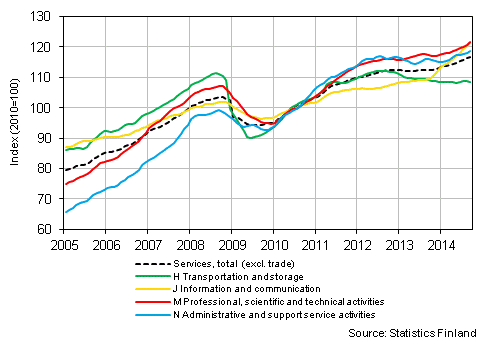 Appendix figure 1. Turnover of service industries, trend series (TOL 2008)
