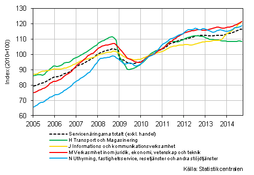 Figurbilaga 1. Oms�ttning av service brancherna, trend serier&nbsp;(TOL 2008)