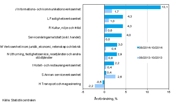 Trem�naders �rsf�r�ndring av oms�ttningen inom servicen�ringarna&nbsp;(TOL 2008)