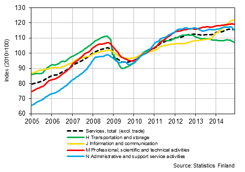 Appendix figure 1. Turnover of service industries, trend series (TOL 2008)