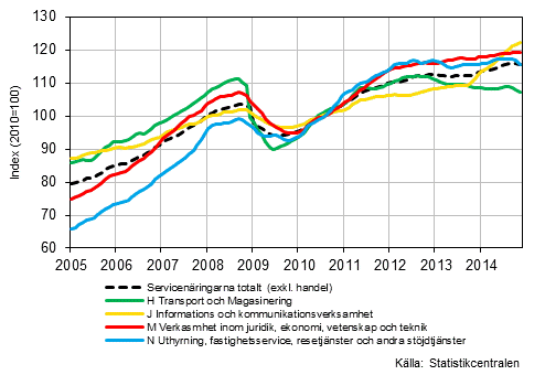 Figurbilaga 1. Omsättning av service brancherna, trend serier (TOL 2008)