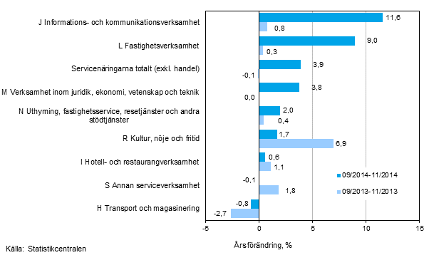 Trem�naders �rsf�r�ndring av oms�ttningen inom servicen�ringarna&nbsp;(TOL 2008)