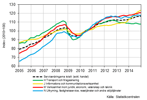 Figurbilaga 1. Oms�ttning av service brancherna, trend serier&nbsp;(TOL 2008)