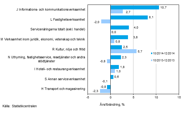 Trem�naders �rsf�r�ndring av oms�ttningen inom servicen�ringarna&nbsp;(TOL 2008)