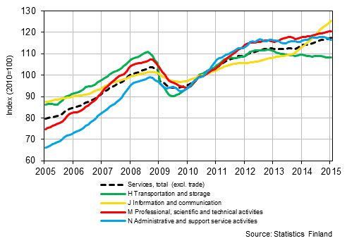 Appendix figure 1. Turnover of service industries, trend series (TOL 2008)