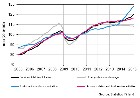 Appendix figure 1. Turnover of service industries, trend series (TOL 2008)
