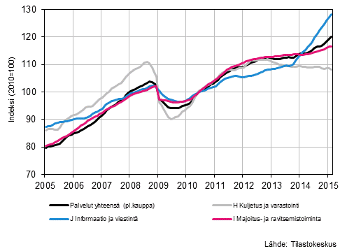  Liitekuvio 1. Palvelualojen liikevaihdon trendisarjat&nbsp;(TOL 2008) 