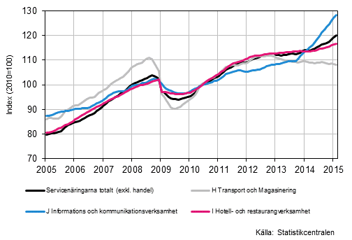 Figurbilaga 1. Oms�ttning av service brancherna, trend serier&nbsp;(TOL 2008)