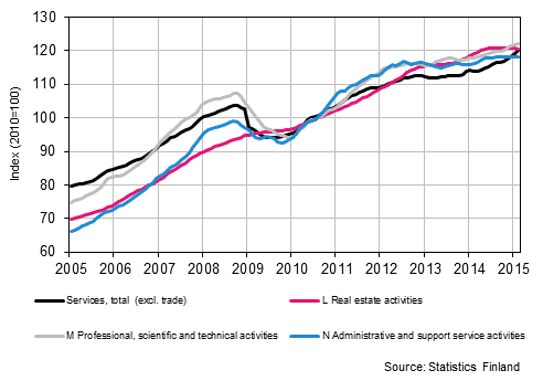 Appendix figure 2. Turnover of service industries, trend series (TOL 2008)