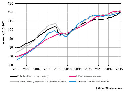Liitekuvio 2. Palvelualojen liikevaihdon trendisarjat&nbsp;(TOL 2008) 