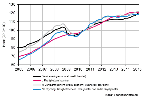 Figurbilaga 2. Oms�ttning av service brancherna, trend serier&nbsp;(TOL 2008)