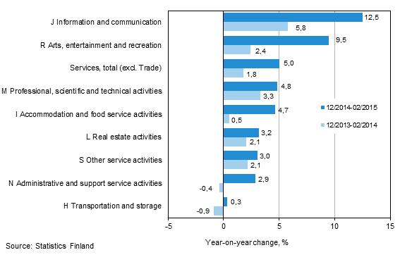Three months' year-on-year change in turnover in services&nbsp; (TOL 2008)