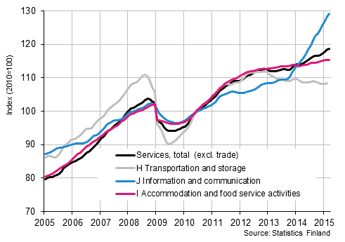 Appendix figure 1. Turnover of service industries, trend series (TOL 2008)