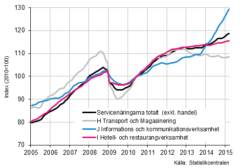 Figurbilaga 1. Oms�ttning av service brancherna, trend serier&nbsp;(TOL 2008)