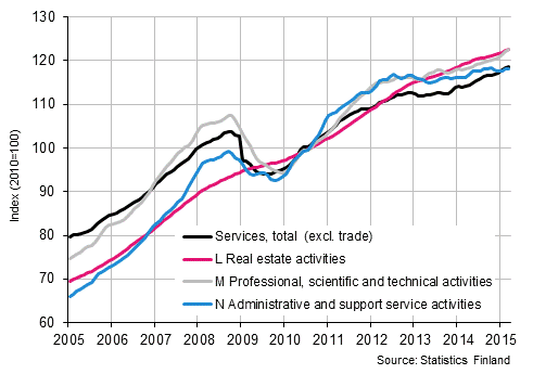 Appendix figure 2. Turnover of service industries, trend series (TOL 2008)