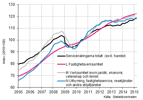 Figurbilaga 2. Oms�ttning av service brancherna, trend serier&nbsp;(TOL 2008)