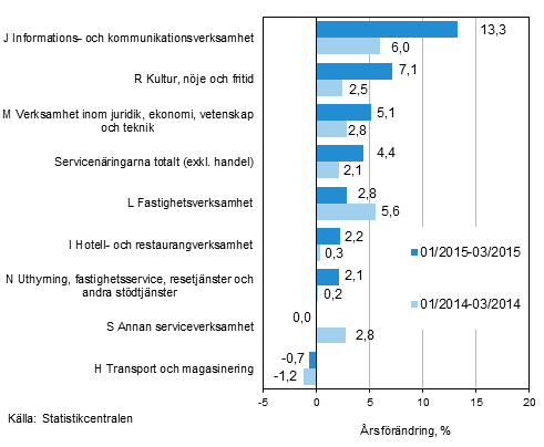 Trem�naders �rsf�r�ndring av oms�ttningen inom servicen�ringarna&nbsp;(TOL 2008)