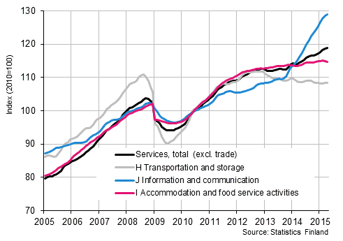 Appendix figure 1. Turnover of service industries, trend series (TOL 2008)