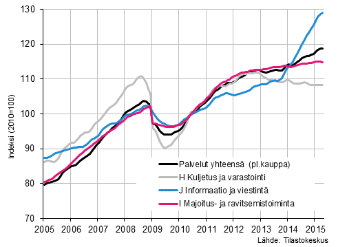  Liitekuvio 1. Palvelualojen liikevaihdon trendisarjat&nbsp;(TOL 2008) 