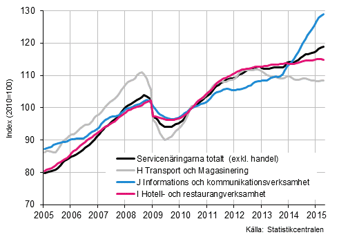 Figurbilaga 1. Omsättning av service brancherna, trend serier (TOL 2008)