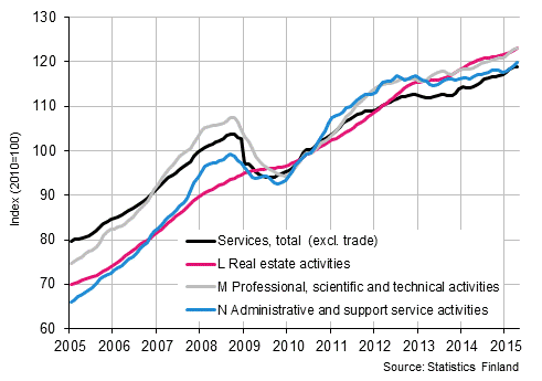Appendix figure 2. Turnover of service industries, trend series (TOL 2008)