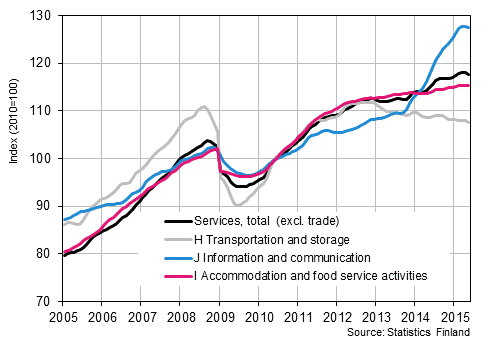 Appendix figure 1. Turnover of service industries, trend series (TOL 2008)