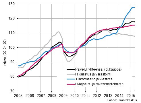 Liitekuvio 1. Palvelualojen liikevaihdon trendisarjat (TOL 2008)