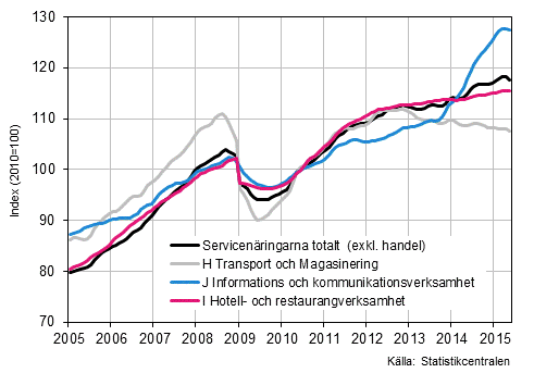 Figurbilaga 1. Omsättning av service brancherna, trend serier (TOL 2008)