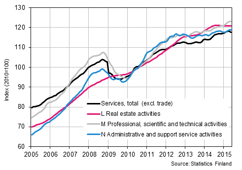 Appendix figure 2. Turnover of service industries, trend series (TOL 2008)