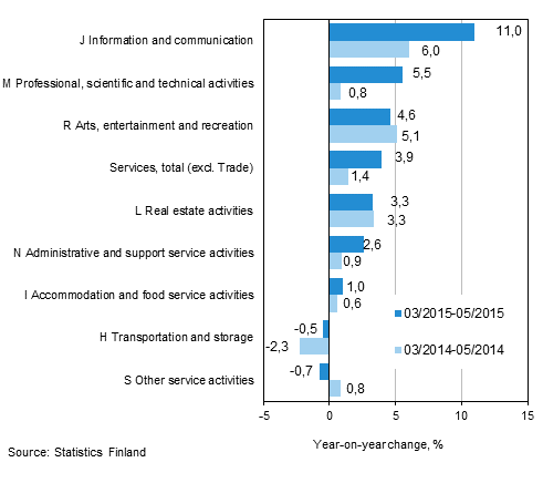 Three months' year-on-year change in turnover in services (TOL 2008)