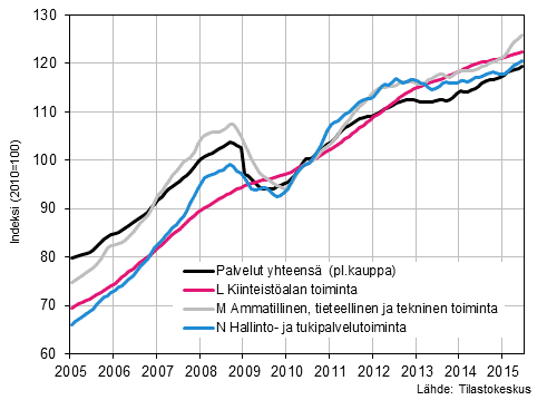 Liitekuvio 2. Palvelualojen liikevaihdon trendisarjat&nbsp;(TOL 2008) 