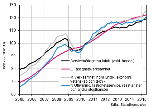 Figurbilaga 2. Omsättning av service brancherna, trend serier (TOL 2008)