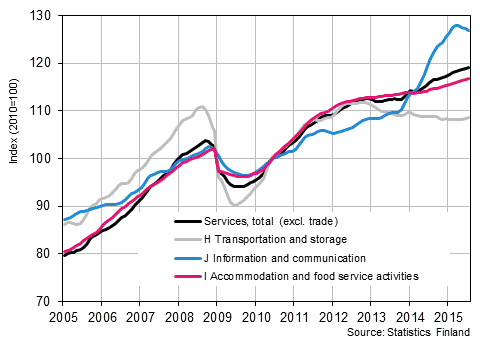 Appendix figure 1. Turnover of service industries, trend series (TOL 2008)