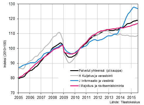  Liitekuvio 1. Palvelualojen liikevaihdon trendisarjat&nbsp;(TOL 2008) 
