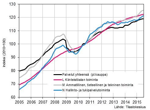 Liitekuvio 2. Palvelualojen liikevaihdon trendisarjat (TOL 2008)