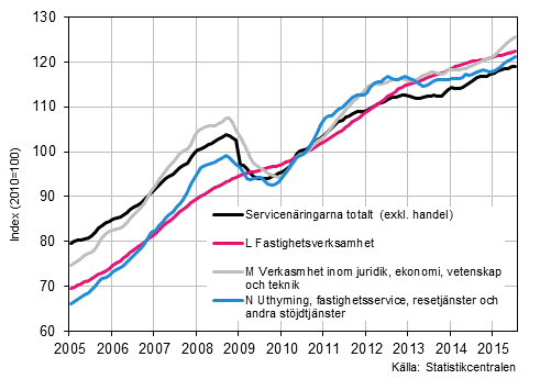 Figurbilaga 2. Omsättning av service brancherna, trend serier (TOL 2008)