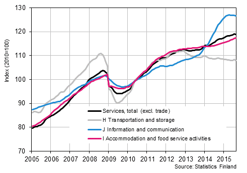 Appendix figure 1. Turnover of service industries, trend series (TOL 2008)